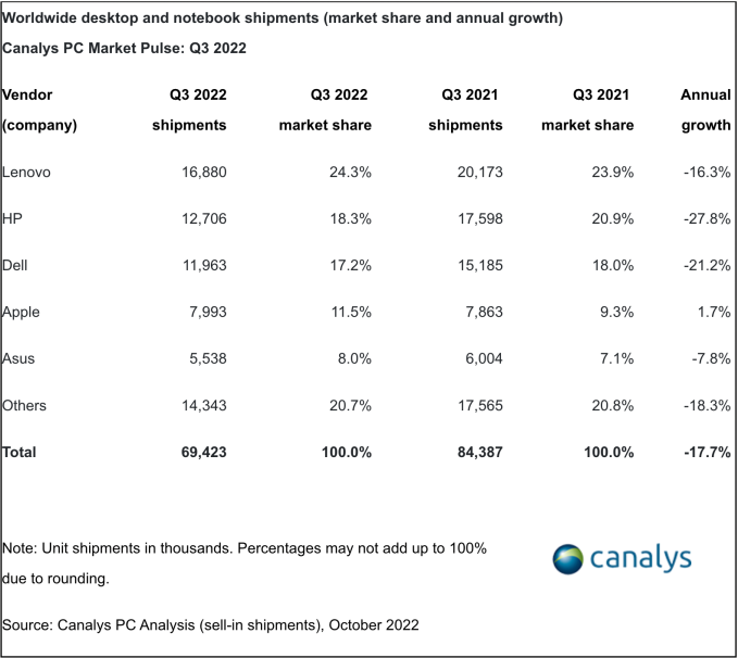 Cifras de participación de mercado de Canalys en el tercer trimestre de 2022, con un descenso del mercado general del 18 % en todo el mundo.