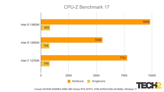 Revisión de Intel 13th Gen i5 13600K CPU Z