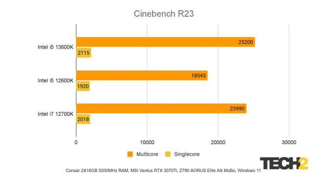 Revisión de Intel 13th Gen i5 13600K Cinebench R23