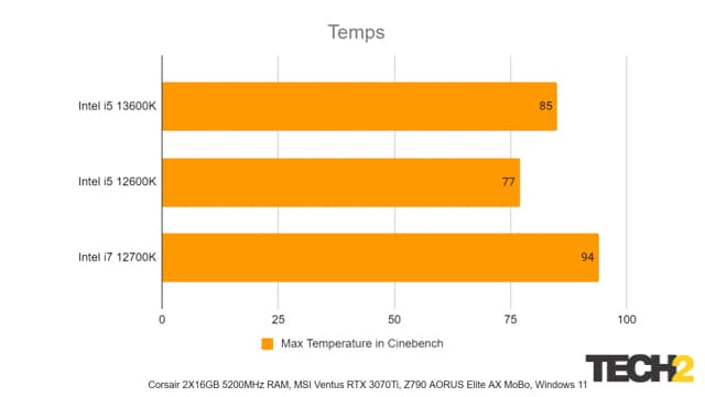 Intel 13th Gen i5 13600K Revisar temperaturas