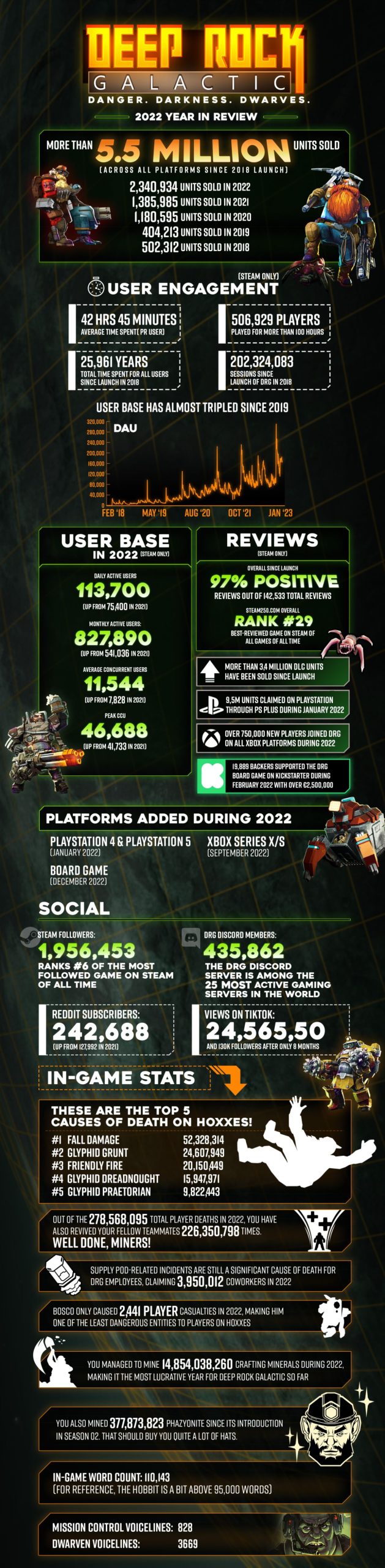 Deep Rock Galactic - 2022 en revisión