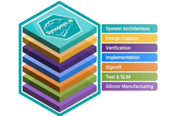 Synopsys.ai está diseñado para llevar IA a toda la pila de software EDA, incluida la verificación, prueba, diseño de circuitos y fabricación. 